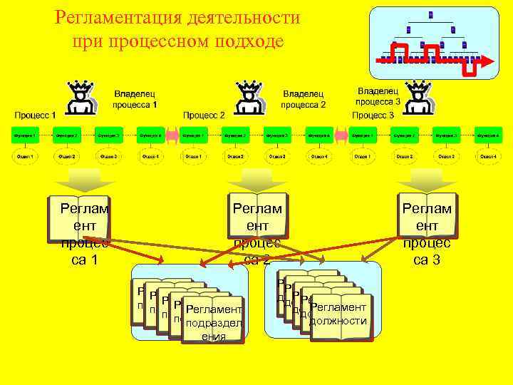Регламентация деятельности процессном подходе Реглам ент процес са 1 Реглам ент процес са 2