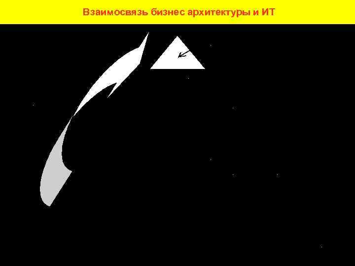 Взаимосвязь бизнес архитектуры и ИТ 