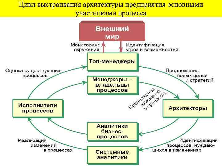 Основные участники проекта изменений