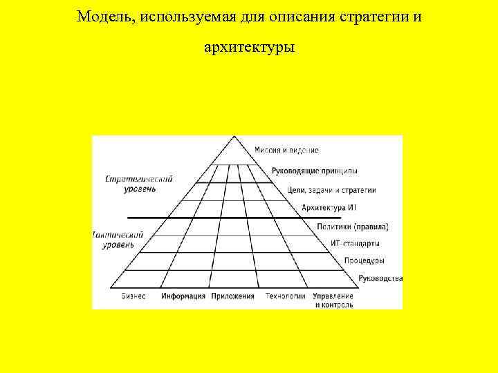 Модель, используемая для описания стратегии и архитектуры 
