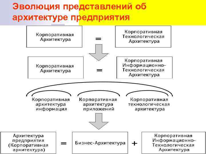 Эволюция представлений об архитектуре предприятия 