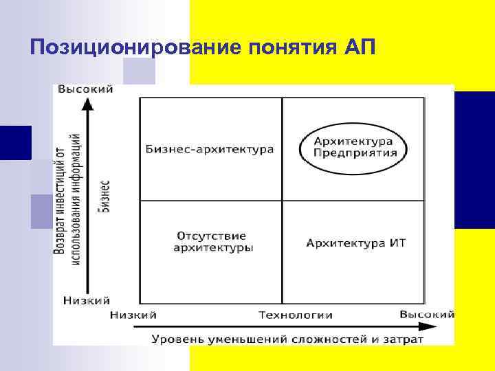 Позиционирование понятия АП 