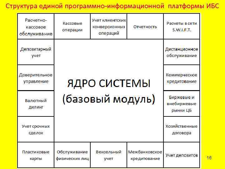 Структура единой программно-информационной платформы ИБС 16 