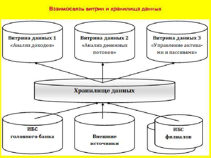 Взаимосвязь витрин и хранилища данных 22 