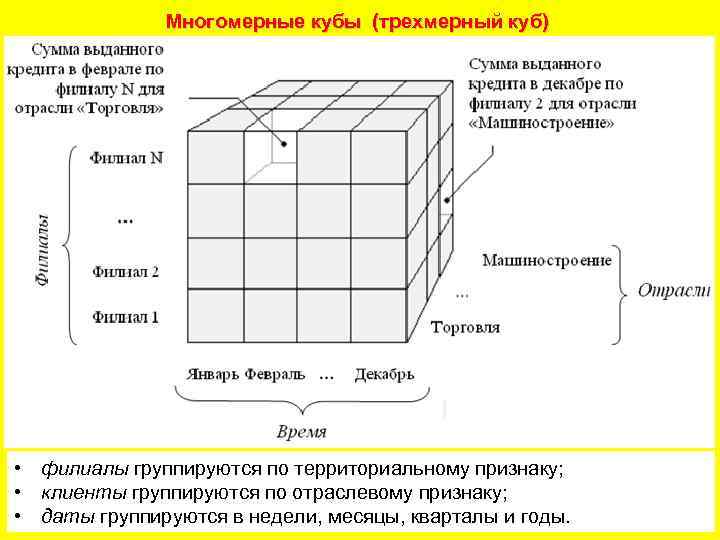 Многомерные кубы (трехмерный куб) • филиалы группируются по территориальному признаку; • клиенты группируются по