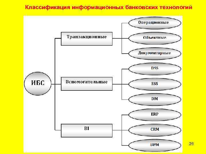 Классификация информационных банковских технологий 26 