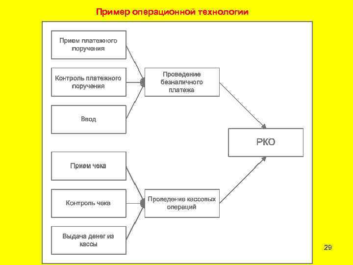 Пример операционной технологии 29 