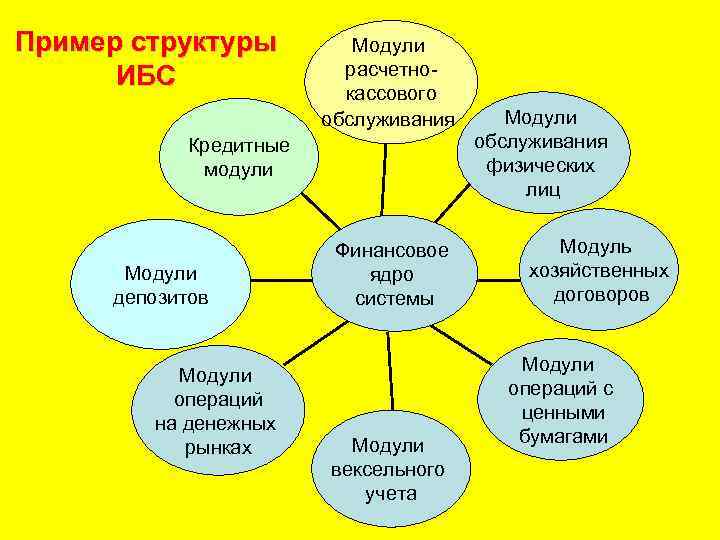 Пример структуры ИБС Модули расчетнокассового обслуживания Кредитные модули Модули депозитов Модули операций на денежных