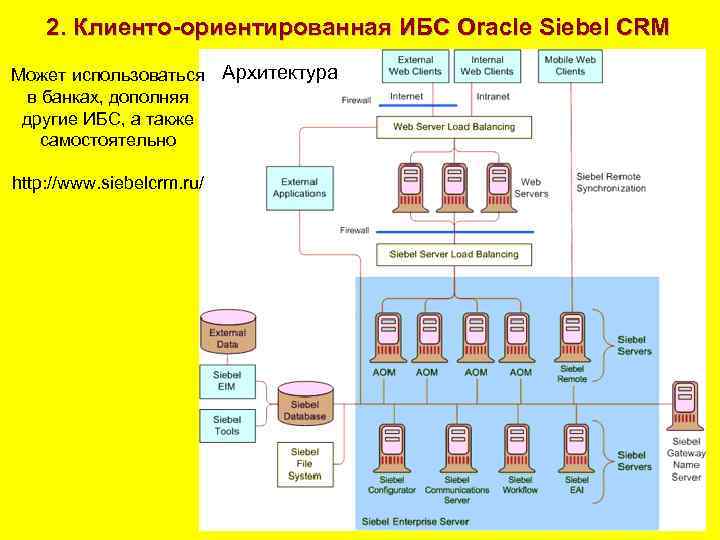 2. Клиенто-ориентированная ИБС Oracle Siebel CRM Может использоваться Архитектура в банках, дополняя другие ИБС,