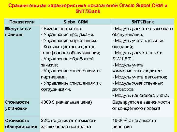 Сравнительная характеристика показателей Oracle Siebel CRM и 5 NT©Bank Показатели Модульный принцип Siebel CRM