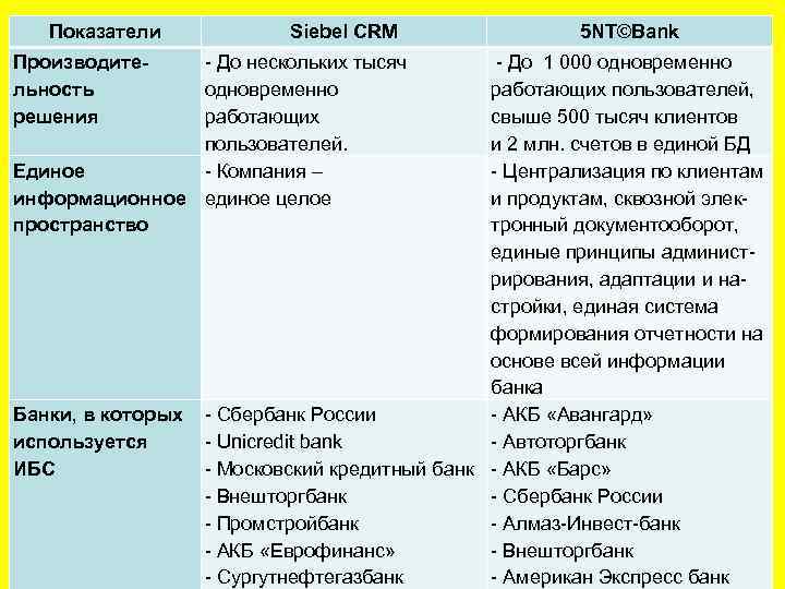 Показатели Производительность решения Siebel CRM - До нескольких тысяч одновременно работающих пользователей. Единое -