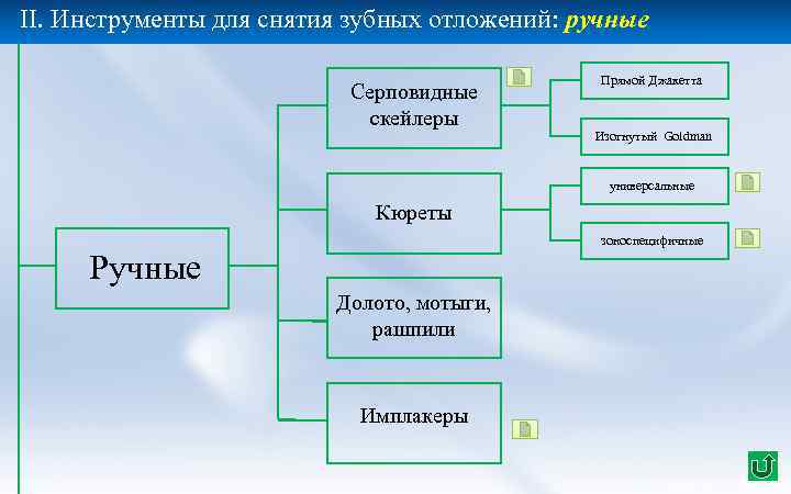 II. Инструменты для снятия зубных отложений: ручные Серповидные скейлеры Прямой Джакетта Изогнутый Goldman универсальные