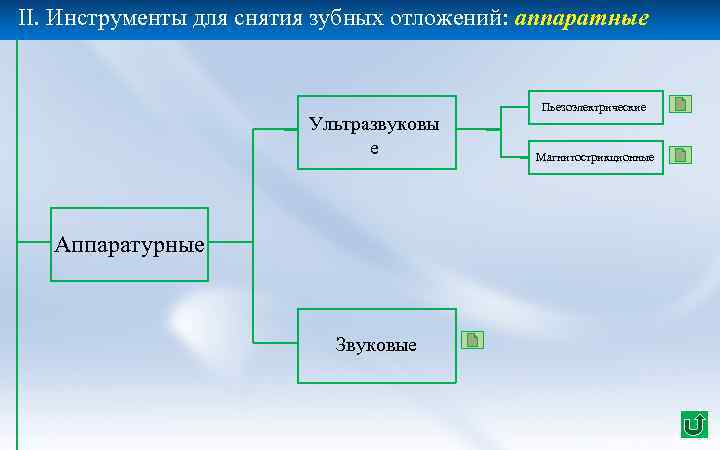 II. Инструменты для снятия зубных отложений: аппаратные Ультразвуковы е Аппаратурные Звуковые Пьезоэлектрические Магнитострикционные 