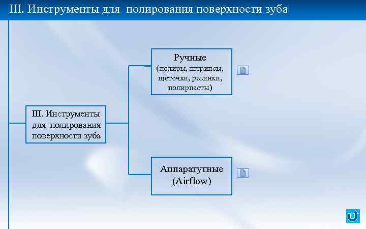 III. Инструменты для полирования поверхности зуба Ручные (полиры, штрипсы, щеточки, резинки, полирпасты) III. Инструменты