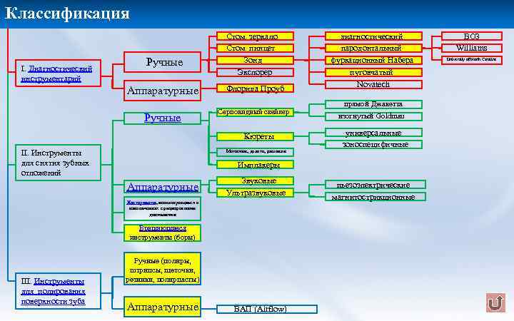 Классификация I. Диагностический инструментарий Ручные Стом. зеркало Стом. пинцет Зонд Экслорер Аппаратурные Флорида Проуб