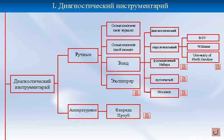 I. Диагностический инструментарий Стоматологиче ское зеркало диагностический ВОЗ Стоматологиче ский пинцет пародонтальный Ручные Зонд