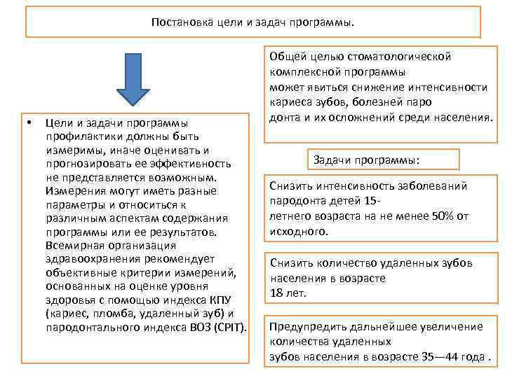 Постановка цели и задач программы. • Цели и задачи программы профилактики должны быть измеримы,