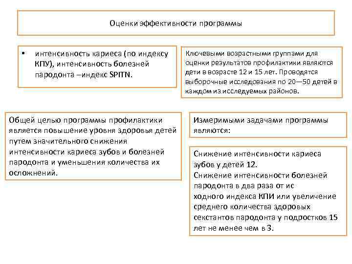 Оценки эффективности программы • интенсивность кариеса (по индексу КПУ), интенсивность болезней пародонта –индекс SPITN.