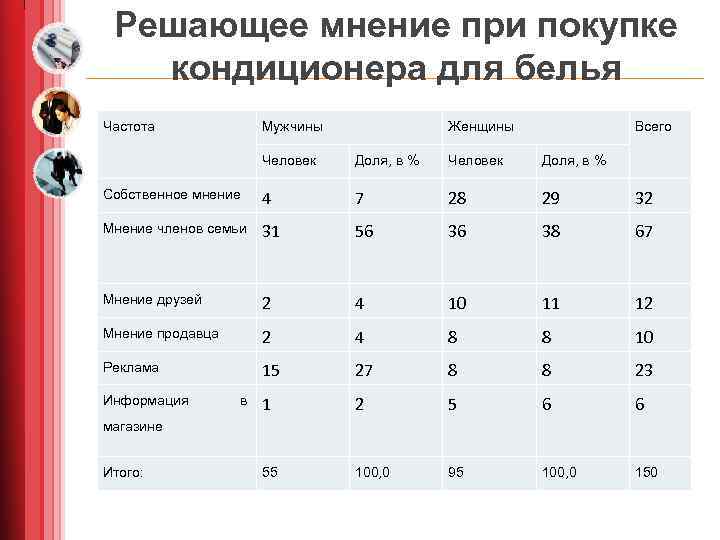 Решающее мнение при покупке кондиционера для белья Частота Мужчины Женщины Всего Человек Доля, в