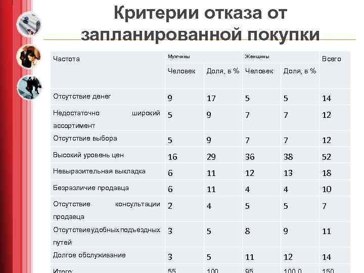 Критерии отказа от запланированной покупки Мужчины Частота Женщины Всего Человек Доля, в % 9