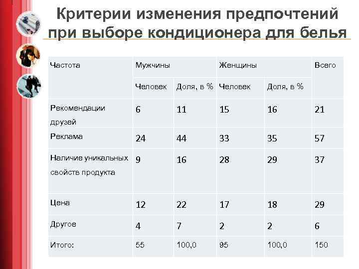 Критерии изменения предпочтений при выборе кондиционера для белья Частота Мужчины Женщины Всего Человек Доля,