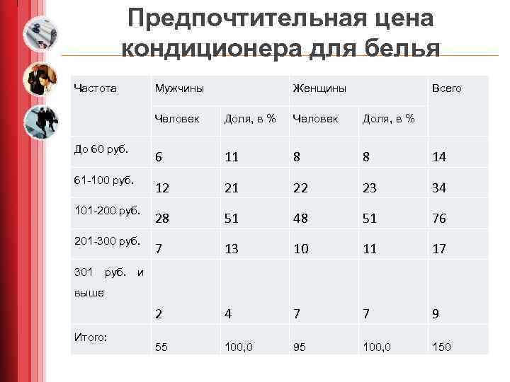 Предпочтительная цена кондиционера для белья Частота Мужчины Женщины Всего Человек Доля, в % До