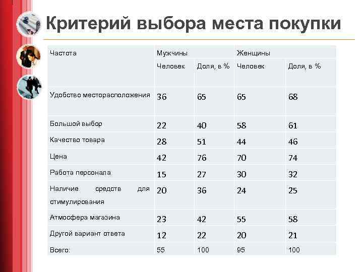 Критерий выбора места покупки Частота Мужчины Женщины Человек Доля, в % Удобство месторасположения 36