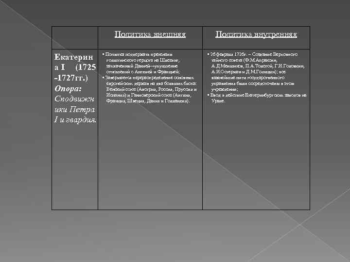 Политика внешняя Екатерин а I (1725 -1727 гг. ) Опора: Сподвижн ики Петра I