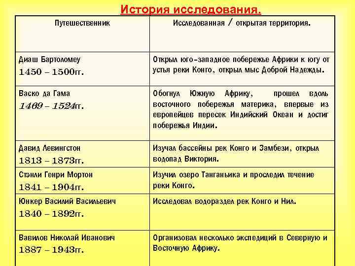 Африка история открытия географическое положение