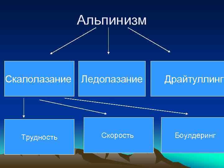 Альпинизм Скалолазание Ледолазание Трудность Скорость Драйтуллинг Боулдеринг 