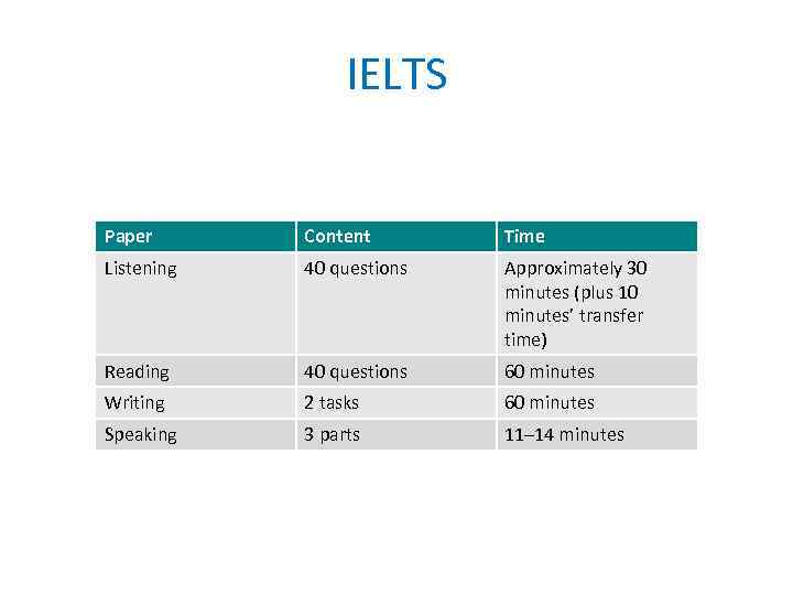 IELTS Paper Content Time Listening 40 questions Approximately 30 minutes (plus 10 minutes’ transfer