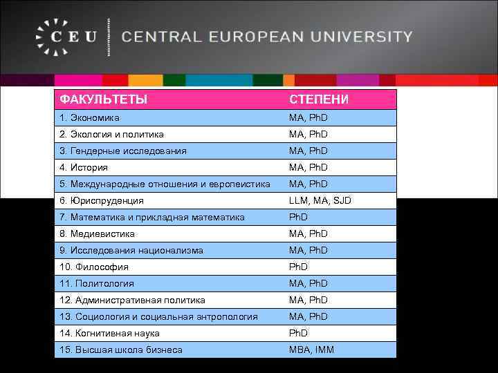 ФАКУЛЬТЕТЫ СТЕПЕНИ 1. Экономика MA, Ph. D 2. Экология и политика MA, Ph. D