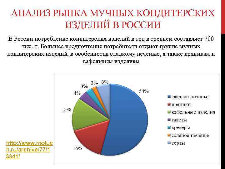 АНАЛИЗ РЫНКА МУЧНЫХ КОНДИТЕРСКИХ ИЗДЕЛИЙ В РОССИИ В России потребление кондитерских изделий в год