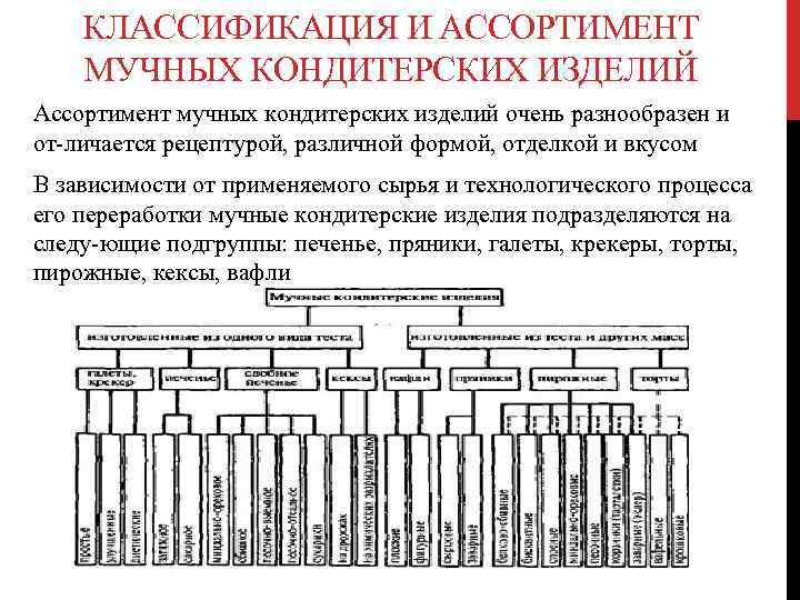 КЛАССИФИКАЦИЯ И АССОРТИМЕНТ МУЧНЫХ КОНДИТЕРСКИХ ИЗДЕЛИЙ Ассортимент мучных кондитерских изделий очень разнообразен и от