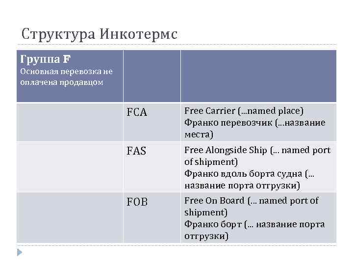 Структура Инкотермс Группа F Основная перевозка не оплачена продавцом FCA Free Carrier (. .