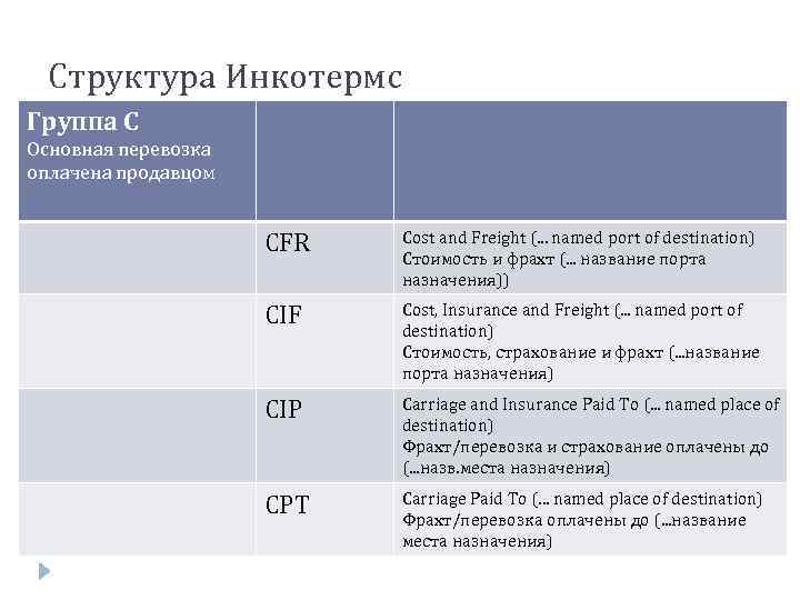 Структура Инкотермс Группа С Основная перевозка оплачена продавцом CFR Cost and Freight (. .