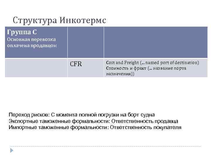 Структура Инкотермс Группа С Основная перевозка оплачена продавцом CFR Cost and Freight (. .