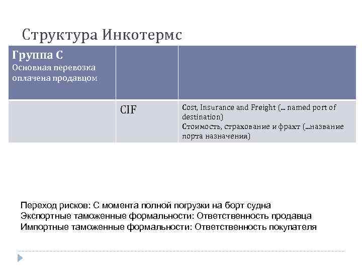 Структура Инкотермс Группа С Основная перевозка оплачена продавцом CIF Cost, Insurance and Freight (.