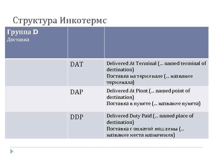 Структура Инкотермс Группа D Доставка DAT Delivered At Terminal (. . . named terminal