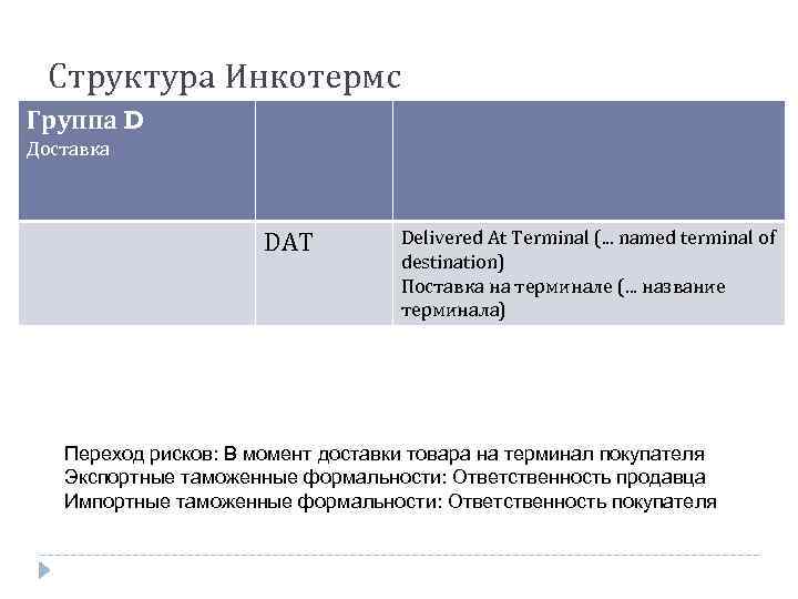 Структура Инкотермс Группа D Доставка DAT Delivered At Terminal (. . . named terminal