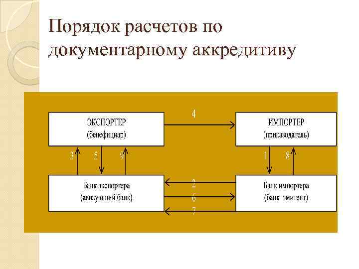 Порядок расчетов по документарному аккредитиву 