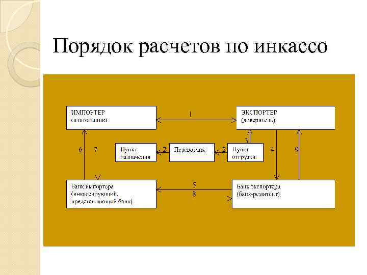 Порядок расчетов по инкассо 