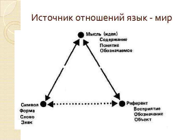 Источник отношений язык - мир 