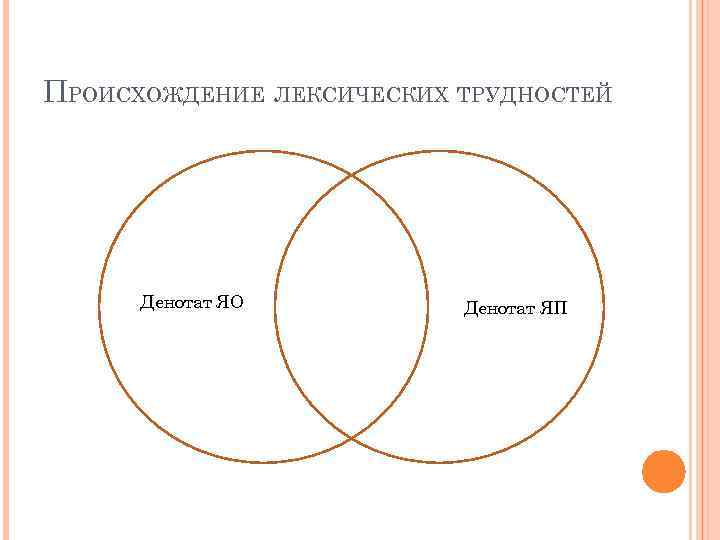 ПРОИСХОЖДЕНИЕ ЛЕКСИЧЕСКИХ ТРУДНОСТЕЙ Денотат ЯО Денотат ЯП 
