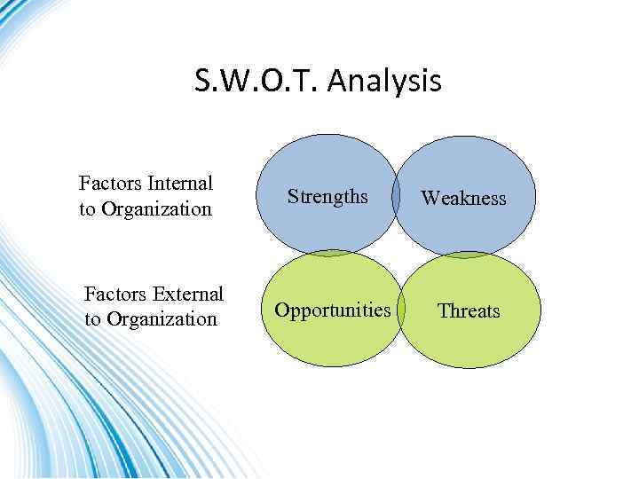 S. W. O. T. Analysis Factors Internal to Organization Factors External to Organization Strengths