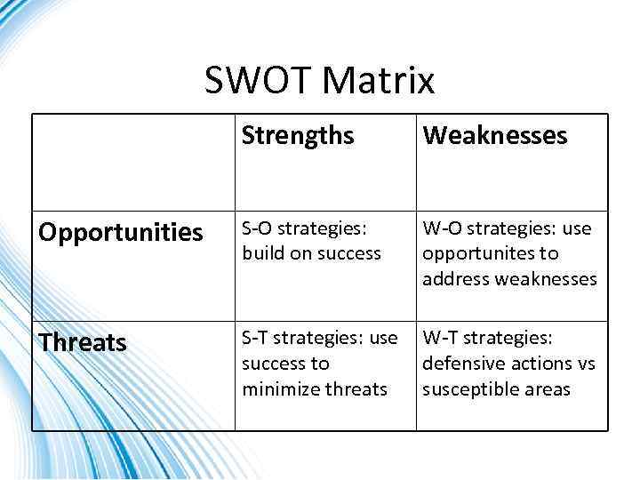 SWOT Matrix Strengths Weaknesses Opportunities S-O strategies: build on success W-O strategies: use opportunites