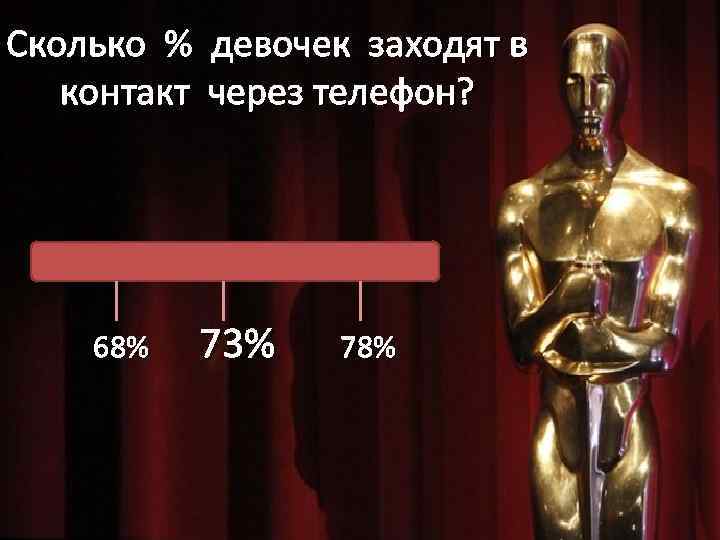 Сколько % девочек заходят в контакт через телефон? 68% 73% 78% 