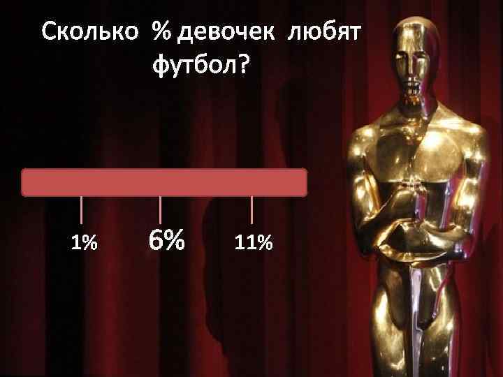 Сколько % девочек любят футбол? 1% 6% 11% 