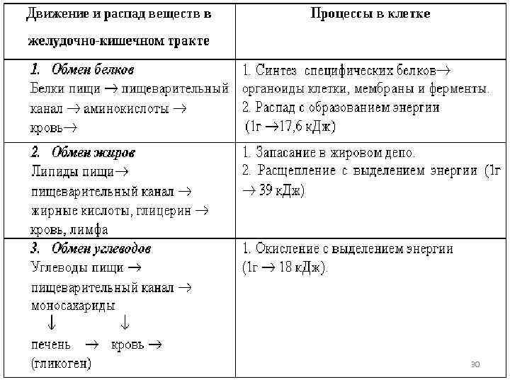 Обмен органических и неорганических веществ. Обмен органических веществ таблица. Обмен органических веществ. Обмен неорганических веществ.. Таблица по биологии обмен органических веществ. Обмен органических веществ таблица 8 класс биология.