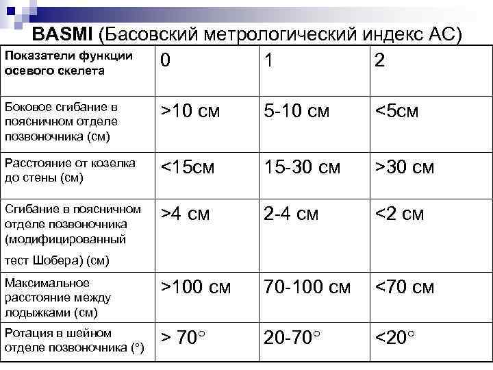 BASMI (Басовский метрологический индекс АС) Показатели функции 0 1 2 осевого скелета Боковое сгибание